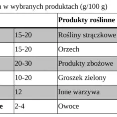 Ile białka przy odchudzaniu? Odpowiednia ilość dla skutecznej diety